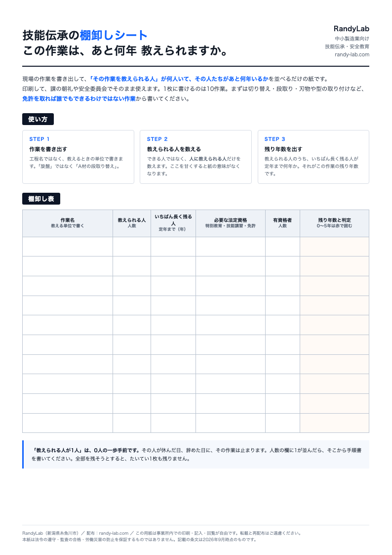 棚卸しシート1枚目。作業名、教えられる人の人数、いちばん長く残る人の定年までの年数、必要な法定資格、有資格者数、残り年数と判定の6列からなる10行の表。